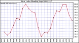 Milwaukee Weather Heat Index Monthly High