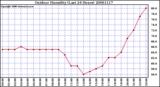 Milwaukee Weather Outdoor Humidity (Last 24 Hours)