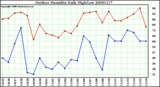 Milwaukee Weather Outdoor Humidity Daily High/Low