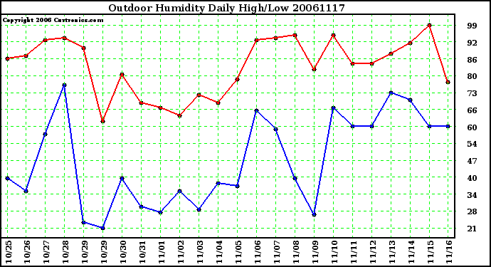 Milwaukee Weather Outdoor Humidity Daily High/Low