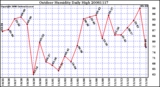 Milwaukee Weather Outdoor Humidity Daily High