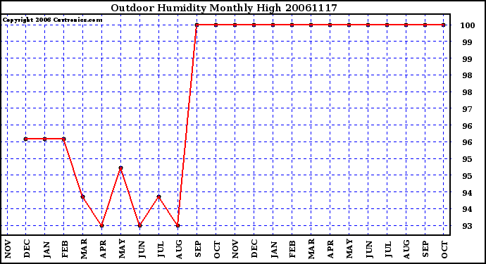 Milwaukee Weather Outdoor Humidity Monthly High