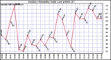 Milwaukee Weather Outdoor Humidity Daily Low