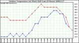 Milwaukee Weather Outdoor Temperature (vs) Wind Chill (Last 24 Hours)