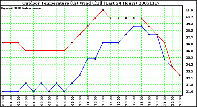 Milwaukee Weather Outdoor Temperature (vs) Wind Chill (Last 24 Hours)