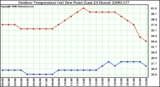 Milwaukee Weather Outdoor Temperature (vs) Dew Point (Last 24 Hours)