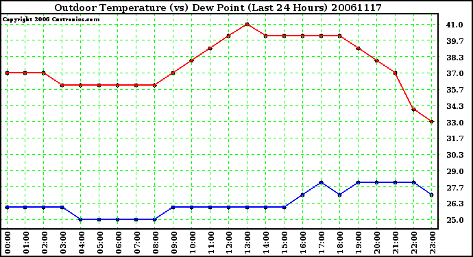 Milwaukee Weather Outdoor Temperature (vs) Dew Point (Last 24 Hours)