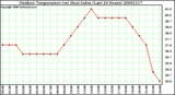 Milwaukee Weather Outdoor Temperature (vs) Heat Index (Last 24 Hours)