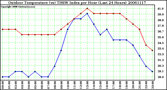 Milwaukee Weather Outdoor Temperature (vs) THSW Index per Hour (Last 24 Hours)