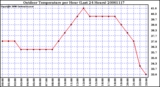 Milwaukee Weather Outdoor Temperature per Hour (Last 24 Hours)