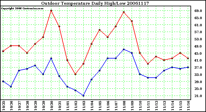 Milwaukee Weather Outdoor Temperature Daily High/Low