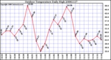 Milwaukee Weather Outdoor Temperature Daily High