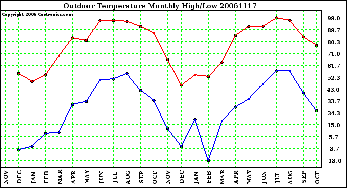 Milwaukee Weather Outdoor Temperature Monthly High/Low