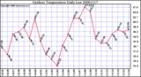 Milwaukee Weather Outdoor Temperature Daily Low