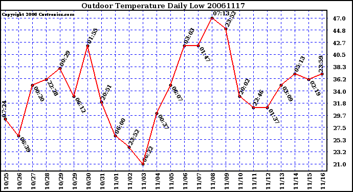 Milwaukee Weather Outdoor Temperature Daily Low