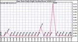 Milwaukee Weather Rain Rate Daily High (Inches/Hour)