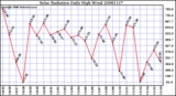 Milwaukee Weather Solar Radiation Daily High W/m2