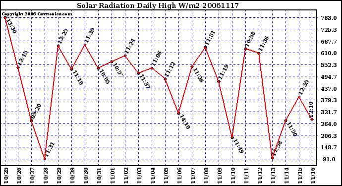 Milwaukee Weather Solar Radiation Daily High W/m2