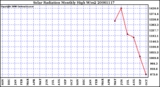 Milwaukee Weather Solar Radiation Monthly High W/m2