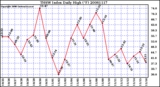 Milwaukee Weather THSW Index Daily High (F)