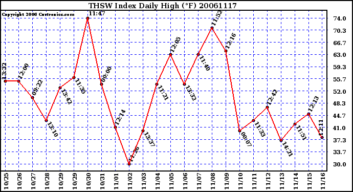 Milwaukee Weather THSW Index Daily High (F)