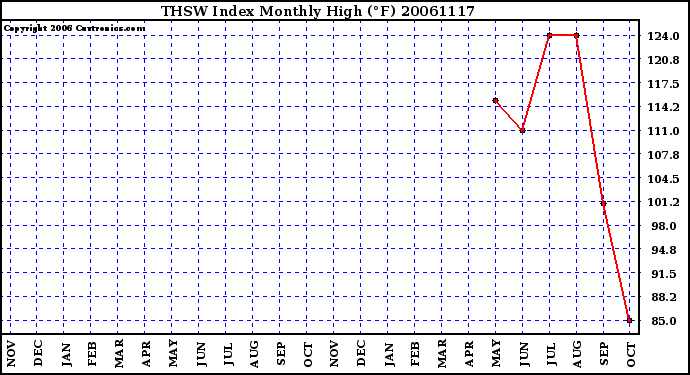 Milwaukee Weather THSW Index Monthly High (F)