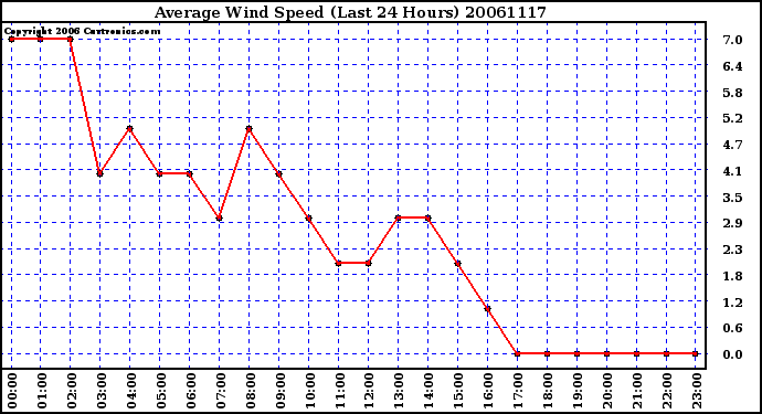 Milwaukee Weather Average Wind Speed (Last 24 Hours)