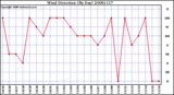 Milwaukee Weather Wind Direction (By Day)