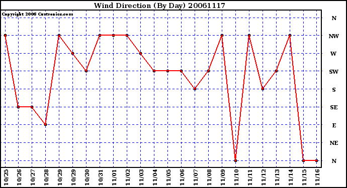 Milwaukee Weather Wind Direction (By Day)