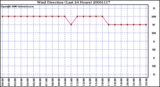 Milwaukee Weather Wind Direction (Last 24 Hours)