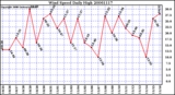 Milwaukee Weather Wind Speed Daily High