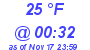 Milwaukee Weather Dewpoint High Low Today