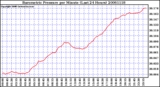 Milwaukee Weather Barometric Pressure per Minute (Last 24 Hours)