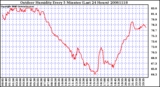 Milwaukee Weather Outdoor Humidity Every 5 Minutes (Last 24 Hours)