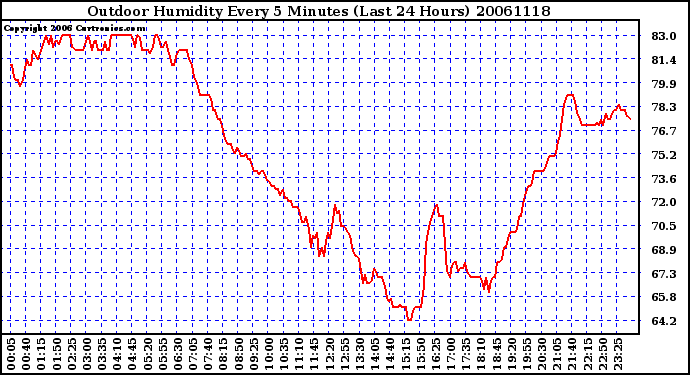 Milwaukee Weather Outdoor Humidity Every 5 Minutes (Last 24 Hours)