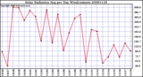 Milwaukee Weather Solar Radiation Avg per Day W/m2/minute