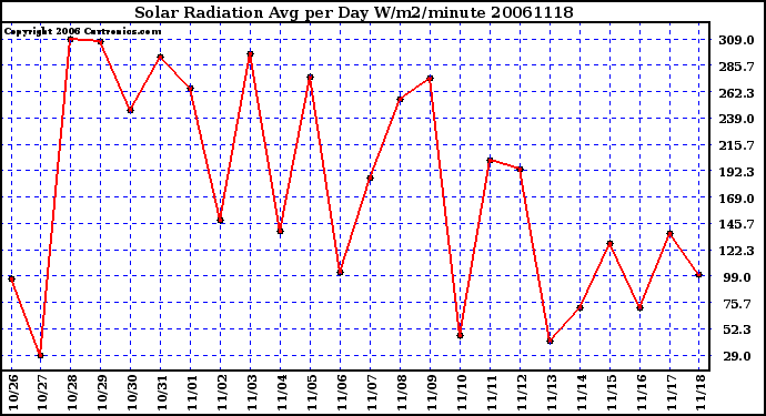 Milwaukee Weather Solar Radiation Avg per Day W/m2/minute