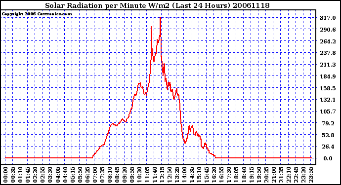 Milwaukee Weather Solar Radiation per Minute W/m2 (Last 24 Hours)