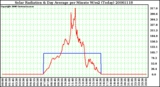 Milwaukee Weather Solar Radiation & Day Average per Minute W/m2 (Today)