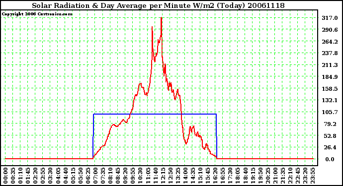 Milwaukee Weather Solar Radiation & Day Average per Minute W/m2 (Today)