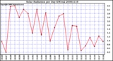 Milwaukee Weather Solar Radiation per Day KW/m2