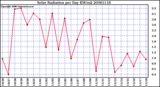 Milwaukee Weather Solar Radiation per Day KW/m2