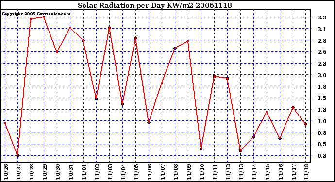 Milwaukee Weather Solar Radiation per Day KW/m2