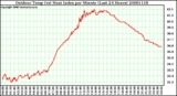 Milwaukee Weather Outdoor Temp (vs) Heat Index per Minute (Last 24 Hours)