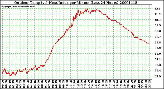 Milwaukee Weather Outdoor Temp (vs) Heat Index per Minute (Last 24 Hours)