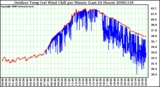 Milwaukee Weather Outdoor Temp (vs) Wind Chill per Minute (Last 24 Hours)