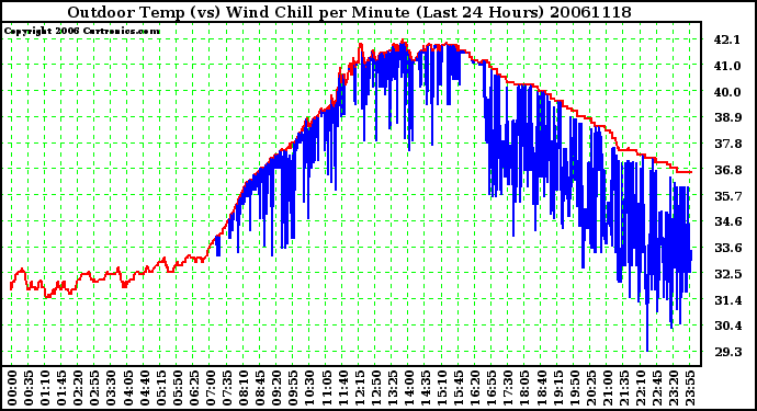 Milwaukee Weather Outdoor Temp (vs) Wind Chill per Minute (Last 24 Hours)