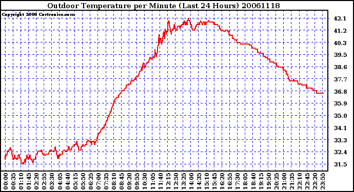 Milwaukee Weather Outdoor Temperature per Minute (Last 24 Hours)