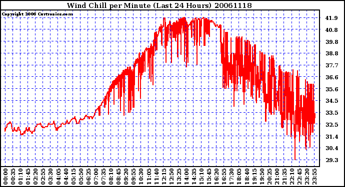 Milwaukee Weather Wind Chill per Minute (Last 24 Hours)