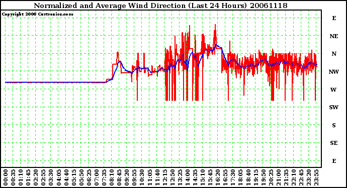 Milwaukee Weather Normalized and Average Wind Direction (Last 24 Hours)